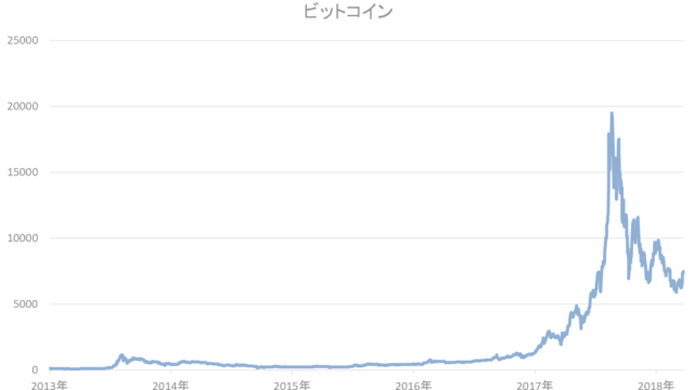 ビットコインの推移