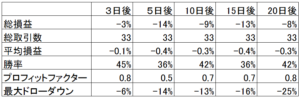 三羽烏米国株売り