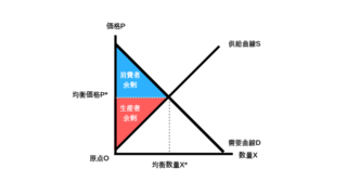 完全競争市場均衡の総余剰