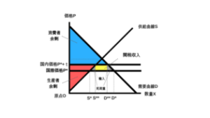 関税の余剰分析