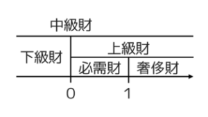 需要の所得弾力性