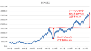SENSEXの長期チャート