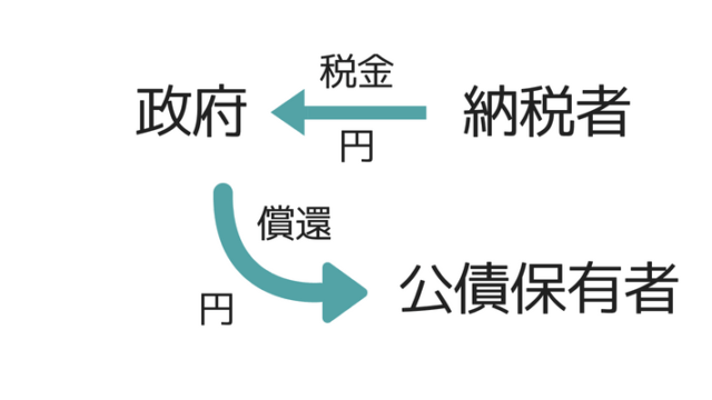 内国債の償還