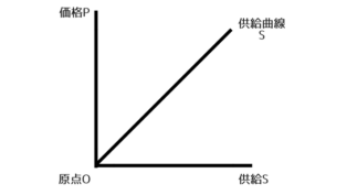 供給曲線のグラフ
