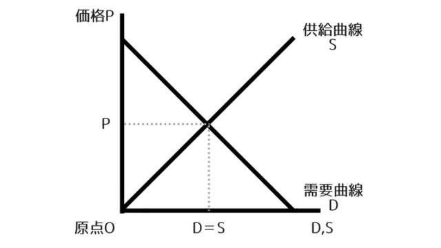 経済学・市場均衡のグラフ