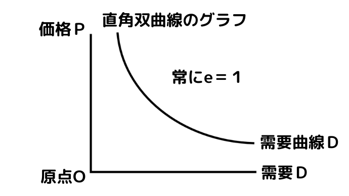 価格弾力性が常に１のとき（直角双曲線）の需要曲線のグラフ