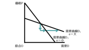 需要の価格弾力性のグラフ