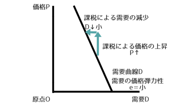 需要の価格弾力性の小さい財