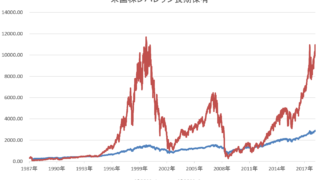 S&P500レバレッジ3倍