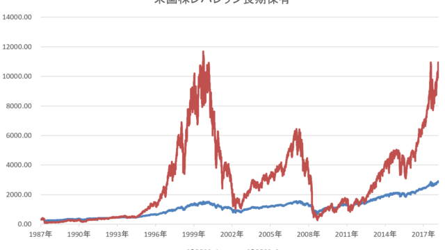 S&P500レバレッジ3倍