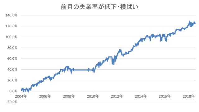 SP500雇用統計検証