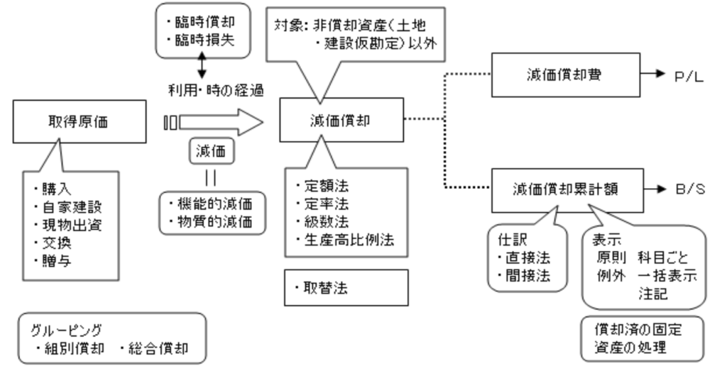 固定資産の取得原価とは｜手数料などの付随費用｜交換｜適用される会計基準 みんなの教養