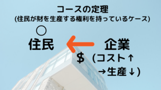 コースの定理の図（住民側）