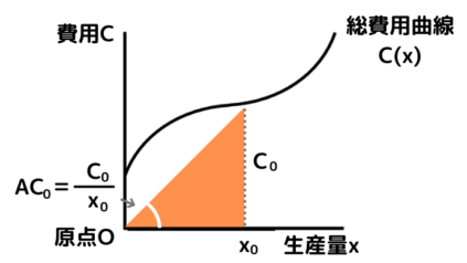 平均費用ACは原点Oからの直線の傾き