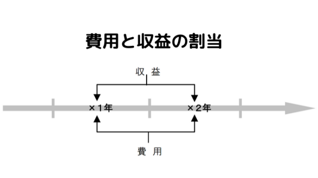 損益会計の費用と収益の割当の画像