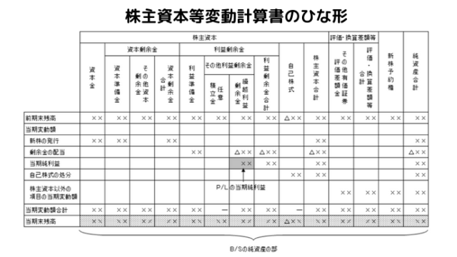 株主資本等変動計算書のひな形の画像