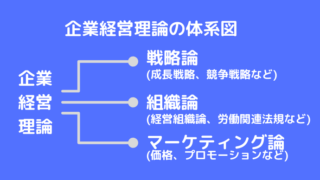 中小企業診断士試験・企業経営理論の体系図の画像