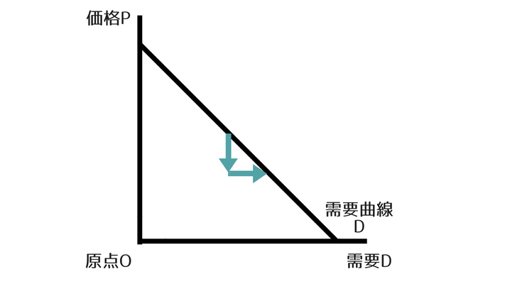 右下がりの需要曲線のグラフ